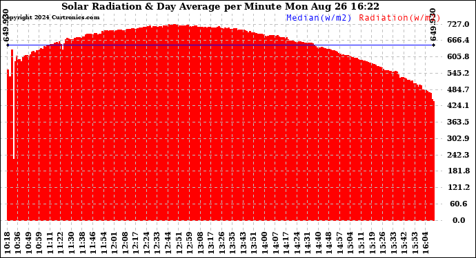 Solar PV/Inverter Performance Solar Radiation & Day Average per Minute