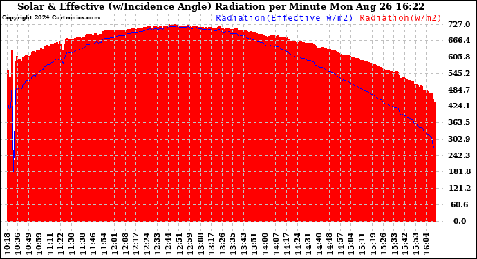 Solar PV/Inverter Performance Solar Radiation & Effective Solar Radiation per Minute