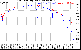 Solar PV/Inverter Performance Photovoltaic Panel Current Output