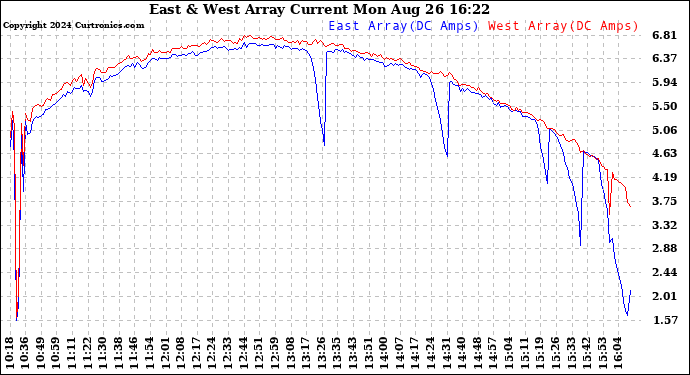 Solar PV/Inverter Performance Photovoltaic Panel Current Output