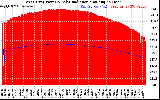 Solar PV/Inverter Performance West Array Power Output & Solar Radiation