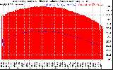 Solar PV/Inverter Performance West Array Power Output & Effective Solar Radiation