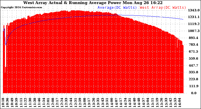 Solar PV/Inverter Performance West Array Actual & Running Average Power Output