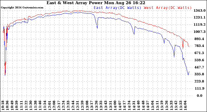 Solar PV/Inverter Performance Photovoltaic Panel Power Output