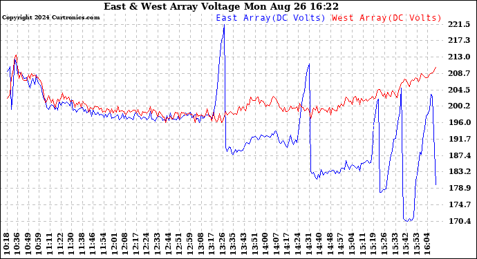 Solar PV/Inverter Performance Photovoltaic Panel Voltage Output