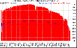 Solar PV/Inverter Performance East Array Power Output & Solar Radiation