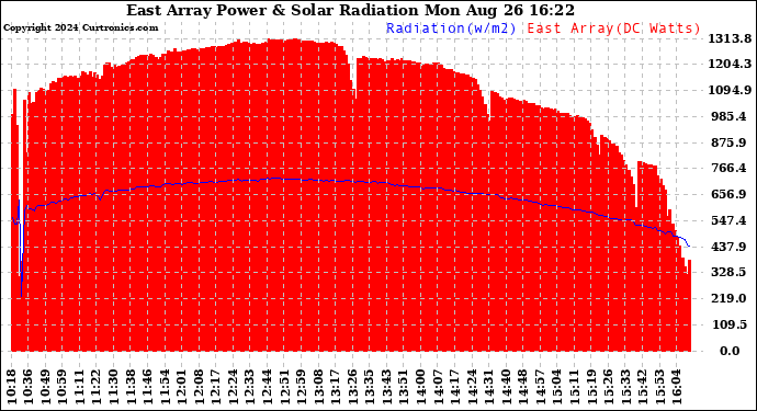 Solar PV/Inverter Performance East Array Power Output & Solar Radiation