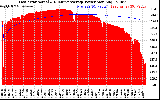 Solar PV/Inverter Performance East Array Actual & Running Average Power Output