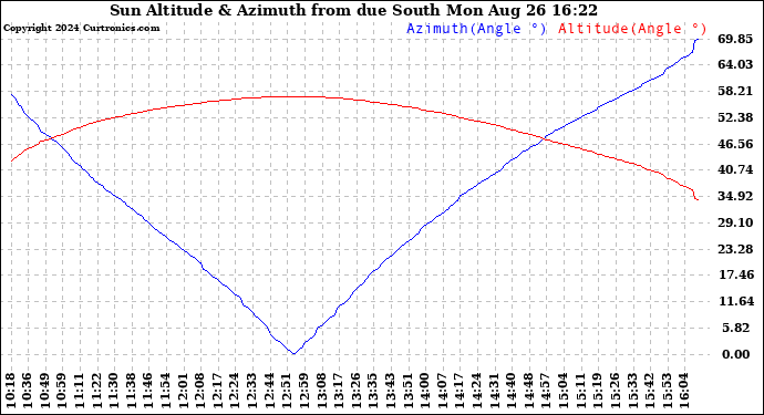 Solar PV/Inverter Performance Sun Altitude Angle & Azimuth Angle