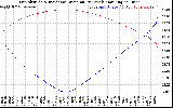 Solar PV/Inverter Performance Sun Altitude Angle & Sun Incidence Angle on PV Panels