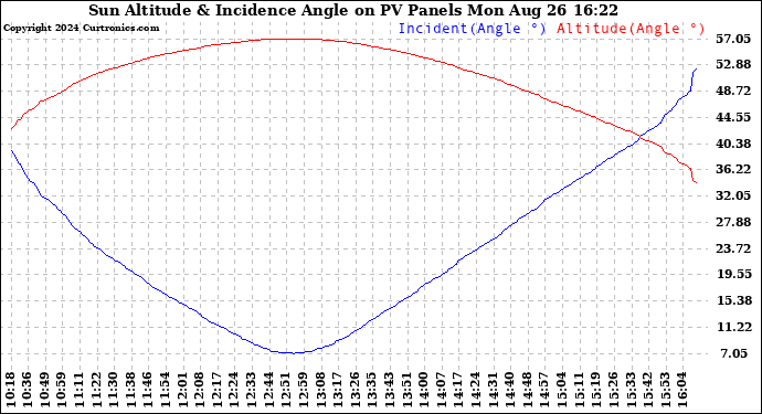 Solar PV/Inverter Performance Sun Altitude Angle & Sun Incidence Angle on PV Panels