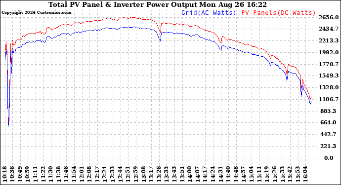 Solar PV/Inverter Performance PV Panel Power Output & Inverter Power Output