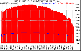 Solar PV/Inverter Performance Total PV Panel Power Output & Solar Radiation