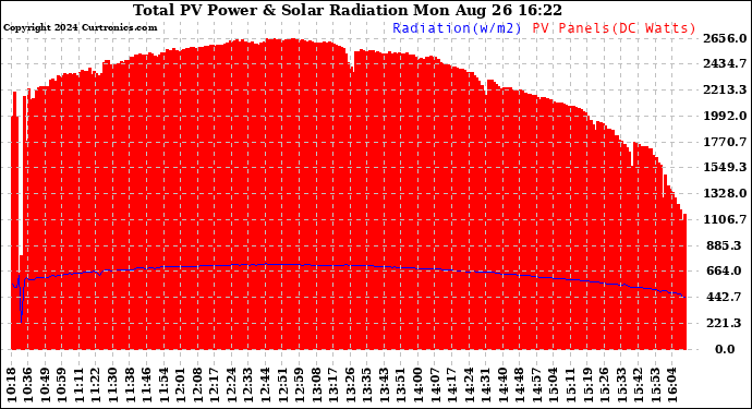 Solar PV/Inverter Performance Total PV Panel Power Output & Solar Radiation