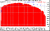 Solar PV/Inverter Performance Total PV Panel & Running Average Power Output