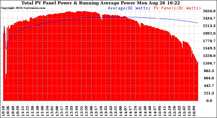 Solar PV/Inverter Performance Total PV Panel & Running Average Power Output