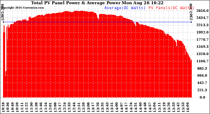 Solar PV/Inverter Performance Total PV Panel Power Output