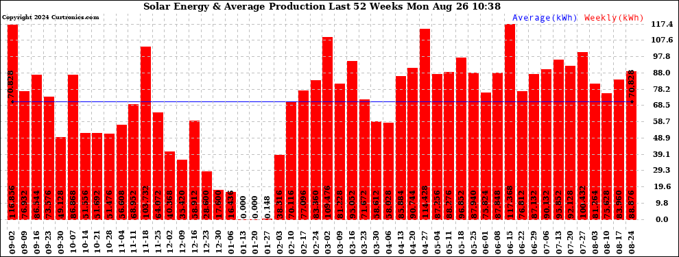 Solar PV/Inverter Performance Weekly Solar Energy Production Last 52 Weeks