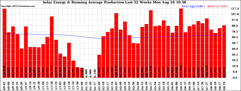 Solar PV/Inverter Performance Weekly Solar Energy Production Running Average Last 52 Weeks