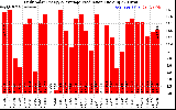 Solar PV/Inverter Performance Daily Solar Energy Production