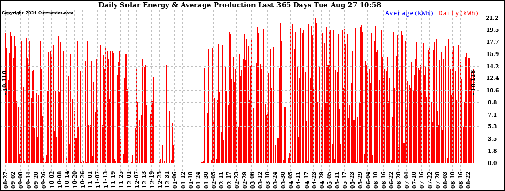 Solar PV/Inverter Performance Daily Solar Energy Production Last 365 Days