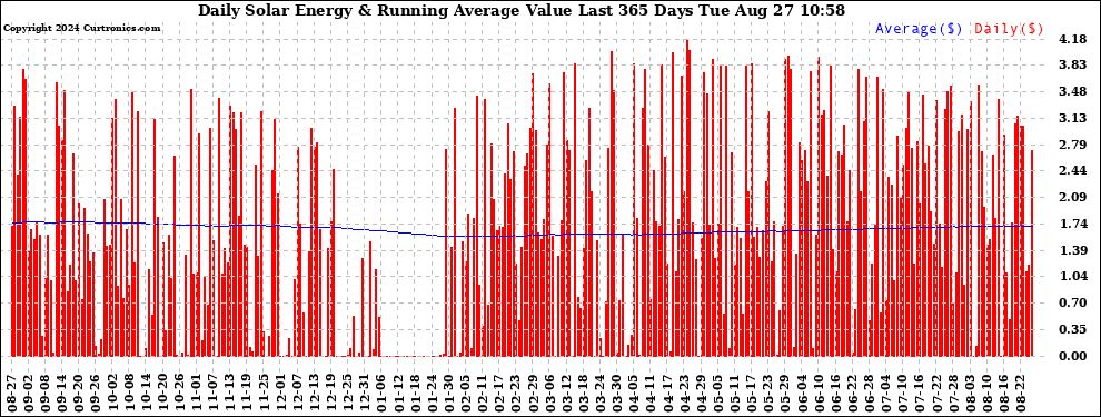 Solar PV/Inverter Performance Daily Solar Energy Production Value Running Average Last 365 Days