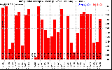 Solar PV/Inverter Performance Daily Solar Energy Production Value