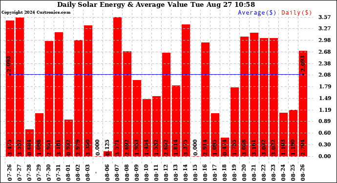 Solar PV/Inverter Performance Daily Solar Energy Production Value