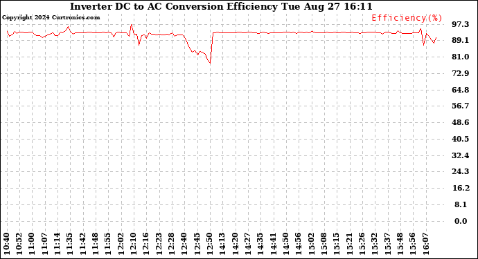 Solar PV/Inverter Performance Inverter DC to AC Conversion Efficiency