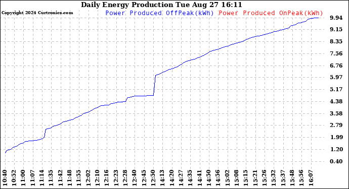 Solar PV/Inverter Performance Daily Energy Production