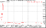 Solar PV/Inverter Performance Daily Energy Production Per Minute