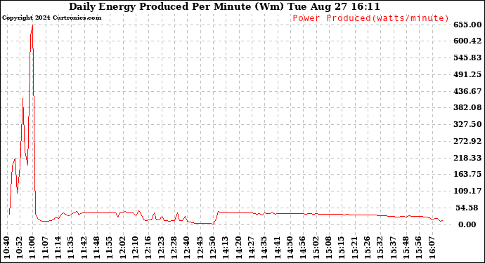 Solar PV/Inverter Performance Daily Energy Production Per Minute