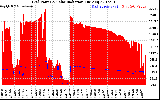 Solar PV/Inverter Performance Grid Power & Solar Radiation