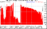 Solar PV/Inverter Performance Inverter Power Output