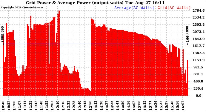 Solar PV/Inverter Performance Inverter Power Output