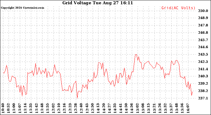 Solar PV/Inverter Performance Grid Voltage