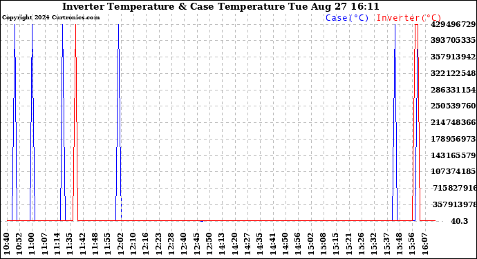 Solar PV/Inverter Performance Inverter Operating Temperature