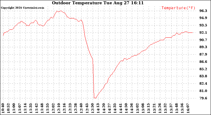 Solar PV/Inverter Performance Outdoor Temperature