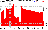 Solar PV/Inverter Performance Solar Radiation & Day Average per Minute