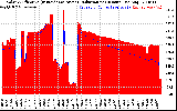 Solar PV/Inverter Performance Solar Radiation & Effective Solar Radiation per Minute