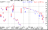 Solar PV/Inverter Performance Photovoltaic Panel Current Output