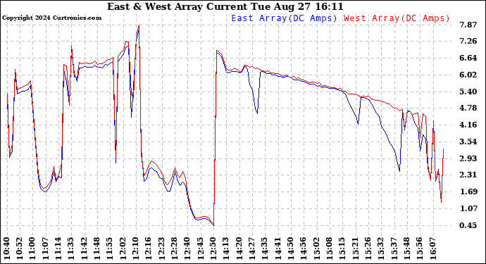 Solar PV/Inverter Performance Photovoltaic Panel Current Output