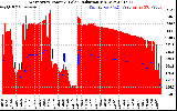 Solar PV/Inverter Performance West Array Power Output & Solar Radiation