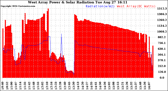 Solar PV/Inverter Performance West Array Power Output & Solar Radiation