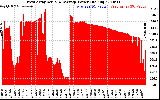 Solar PV/Inverter Performance West Array Actual & Average Power Output