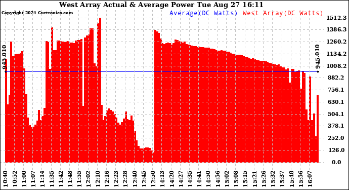 Solar PV/Inverter Performance West Array Actual & Average Power Output