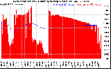 Solar PV/Inverter Performance West Array Actual & Running Average Power Output