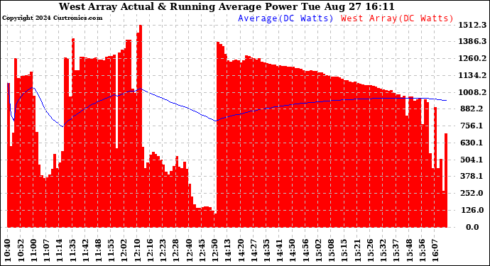 Solar PV/Inverter Performance West Array Actual & Running Average Power Output