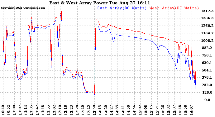 Solar PV/Inverter Performance Photovoltaic Panel Power Output