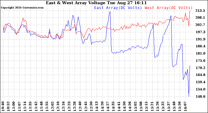 Solar PV/Inverter Performance Photovoltaic Panel Voltage Output